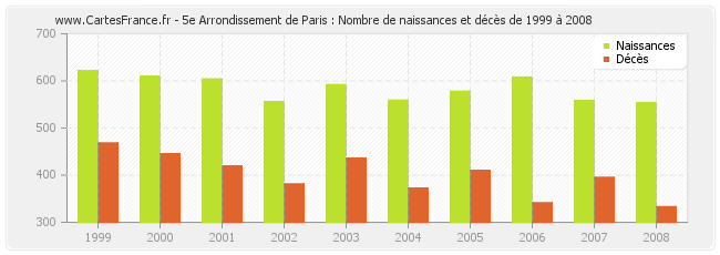 5e Arrondissement de Paris : Nombre de naissances et décès de 1999 à 2008